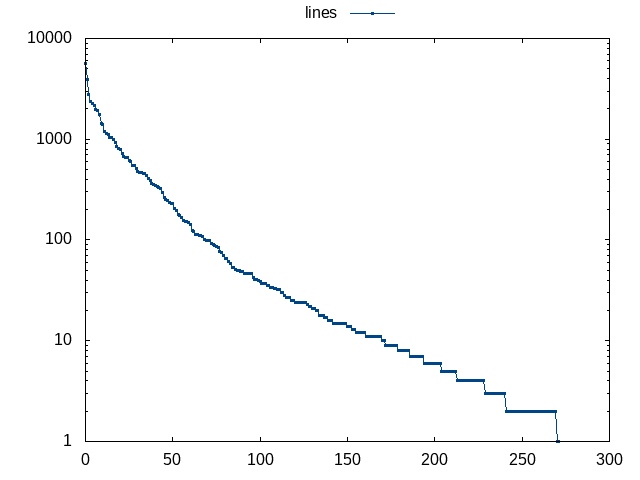 number of changed lines per author for mm in 2023