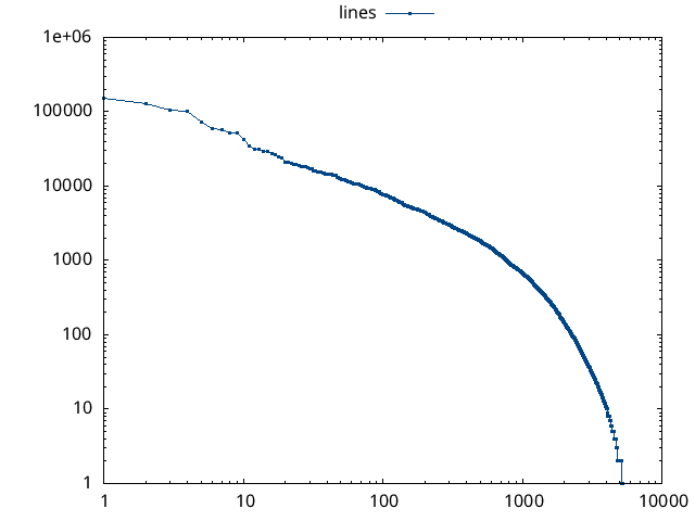 number of changed lines per author for linux in 2024