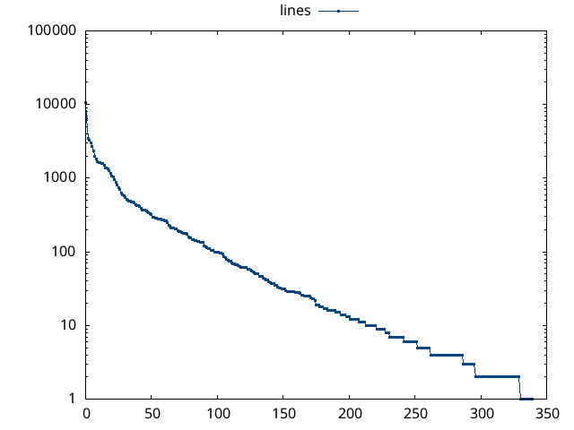 number of changed lines per author for mm in 2024