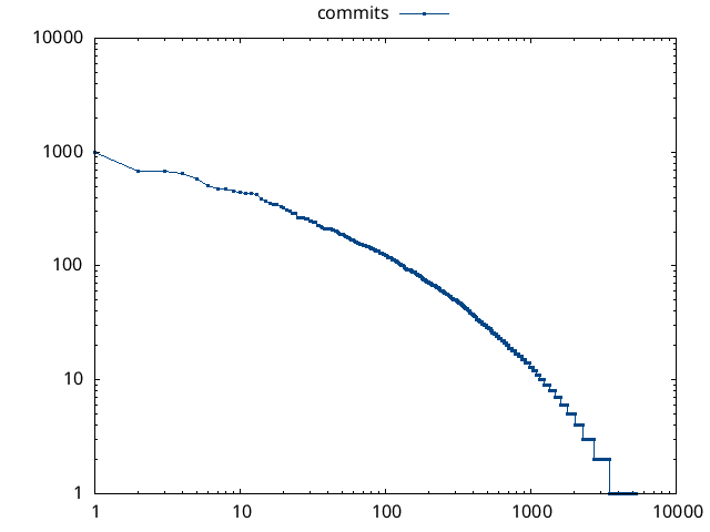 number of commits per author for linux in 2024