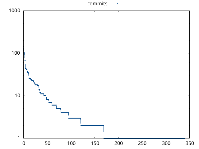 number of commits per author for mm in 2024