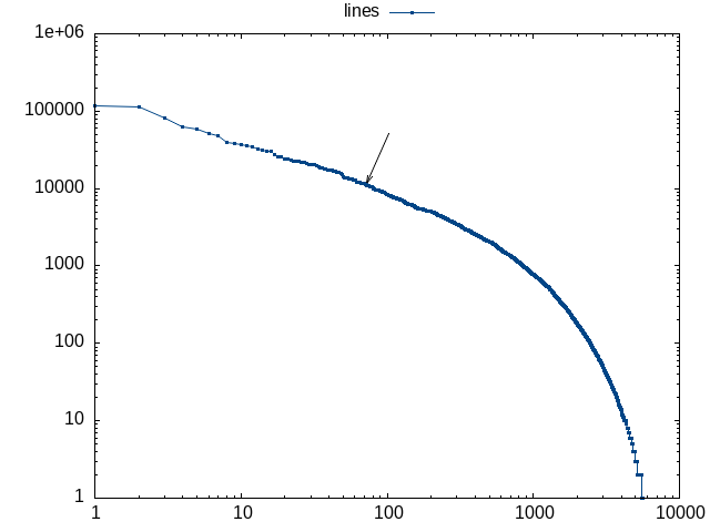 number of changed lines per author for linux in
2025