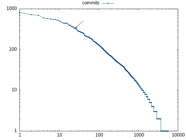 number of commits per author for mm in
2025