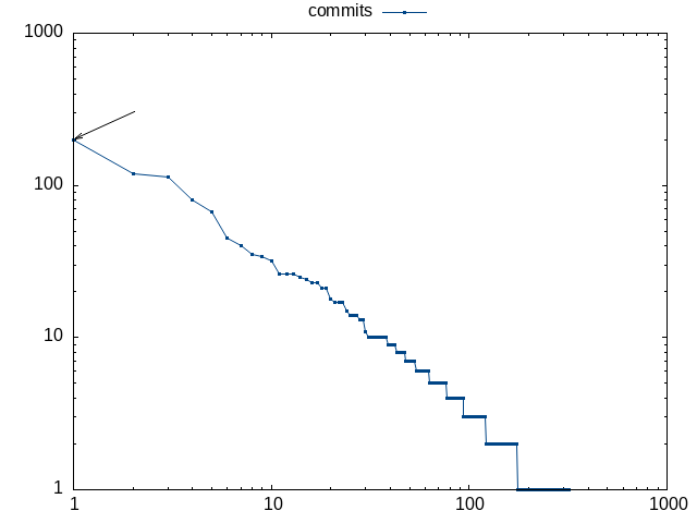 number of commits per author for mm in
2025