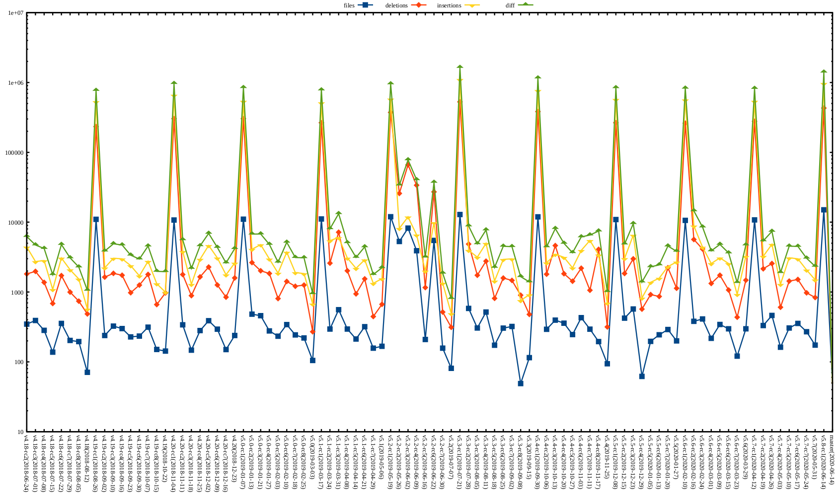 Kernel release stat