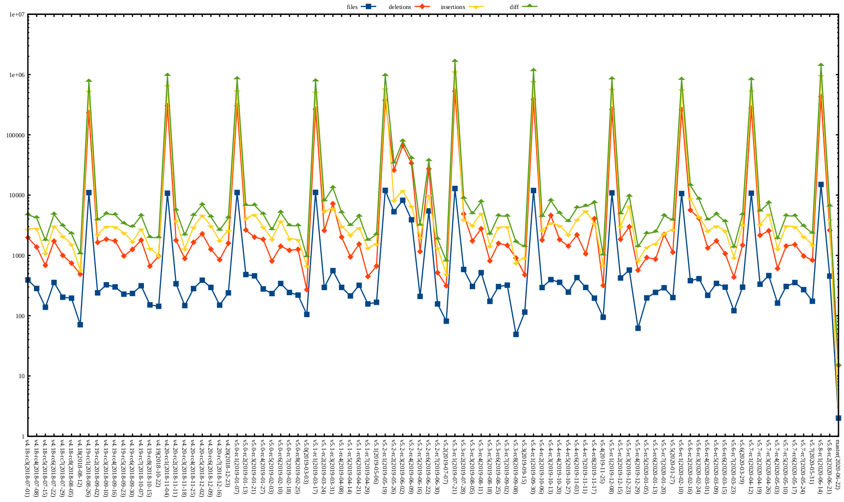 Kernel release stat