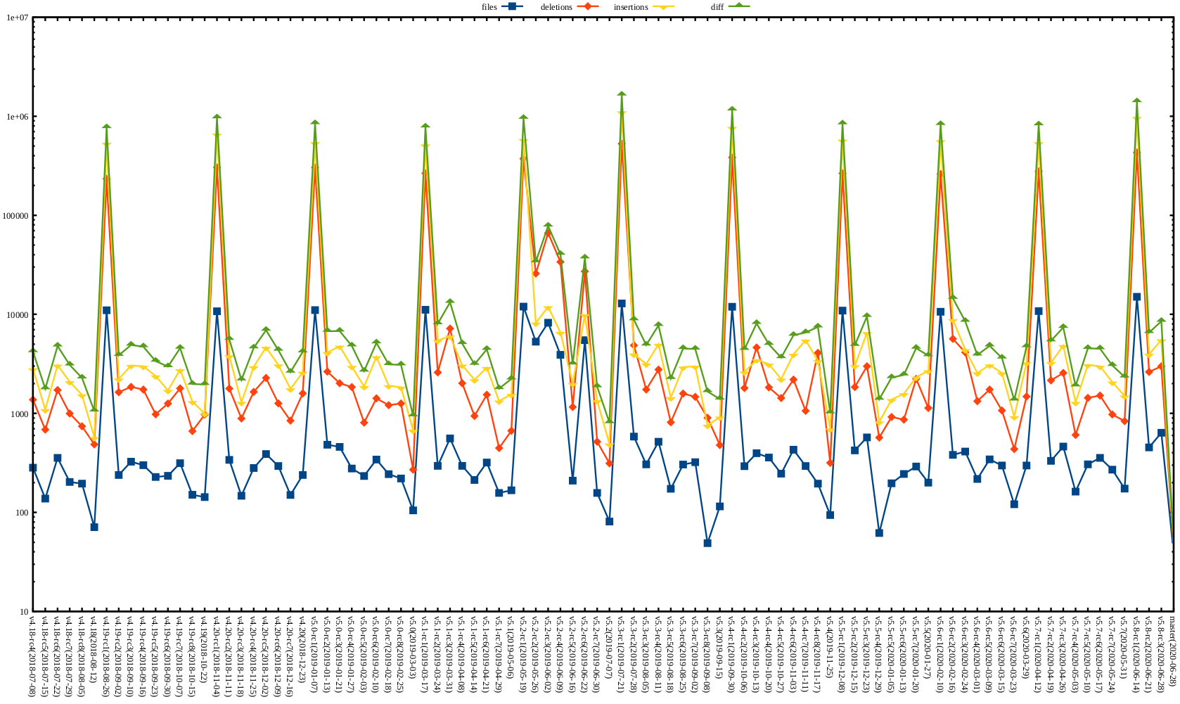 Kernel release stat