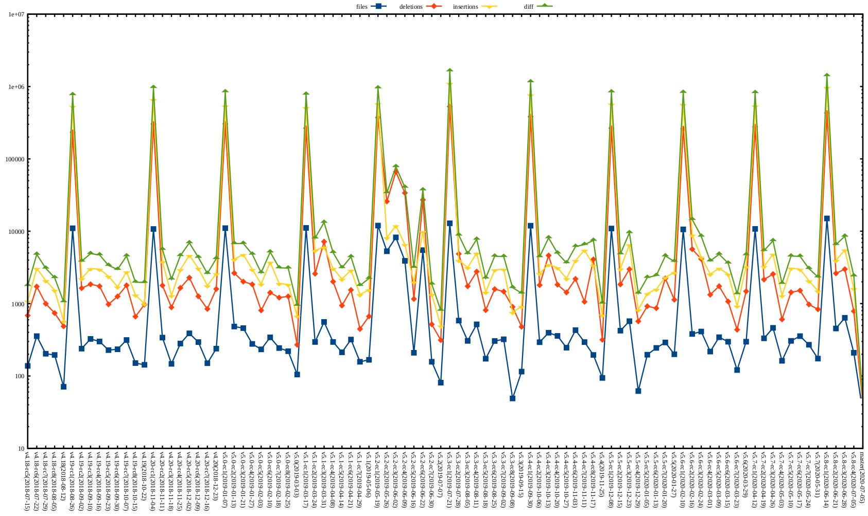 Kernel release stat