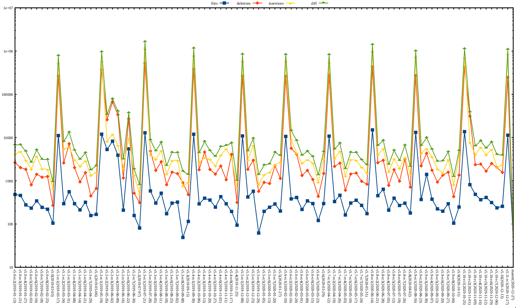 Kernel release stat