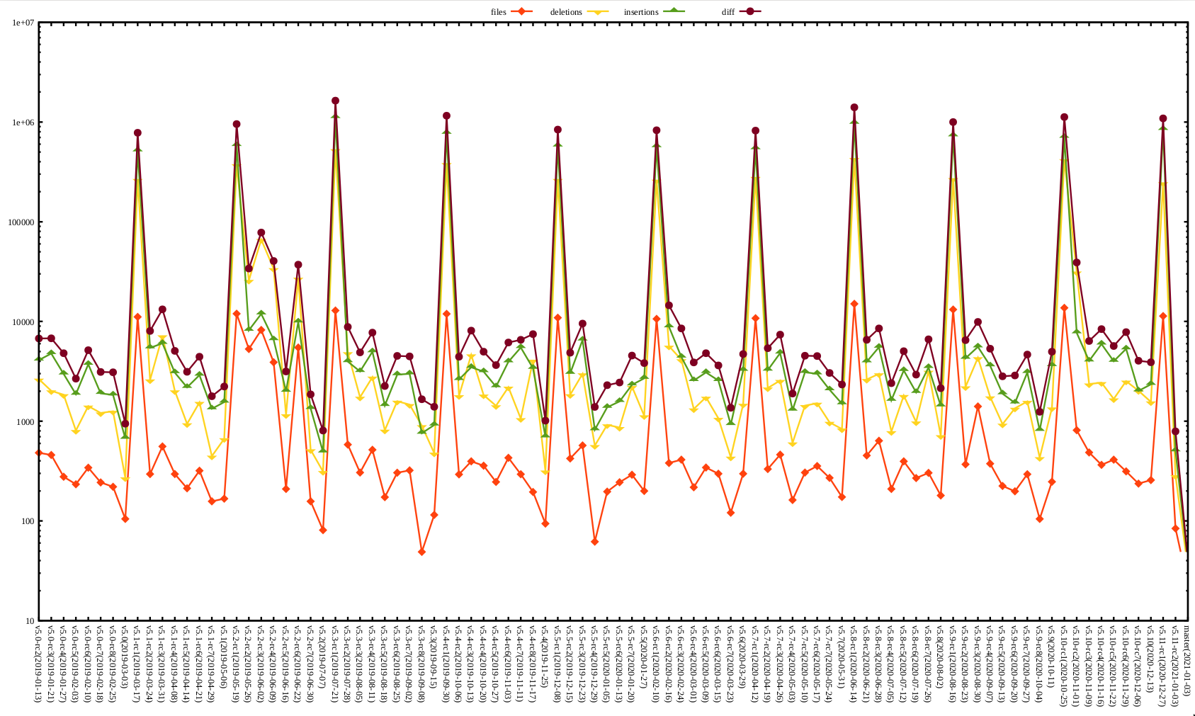 Kernel release stat