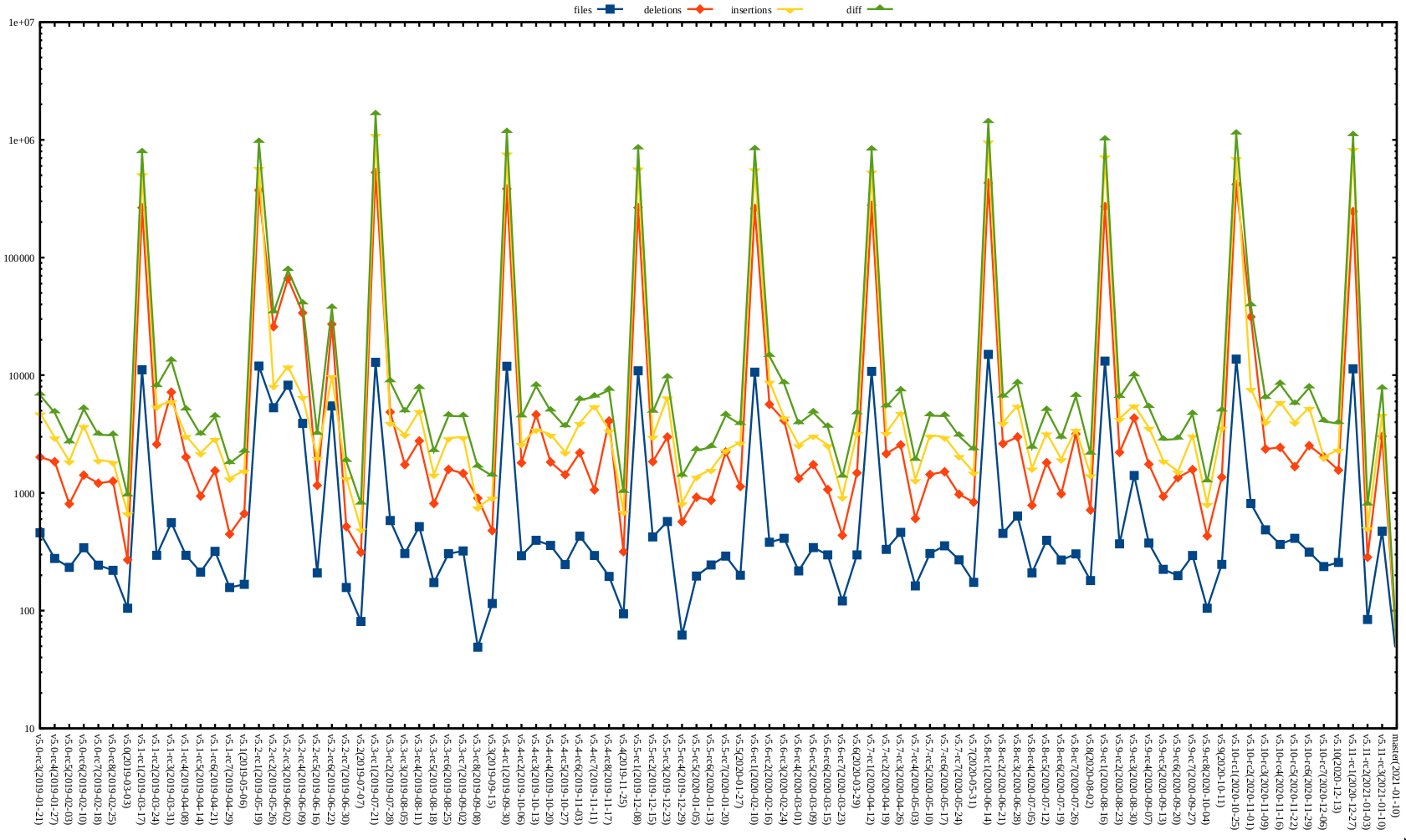 Kernel release stat