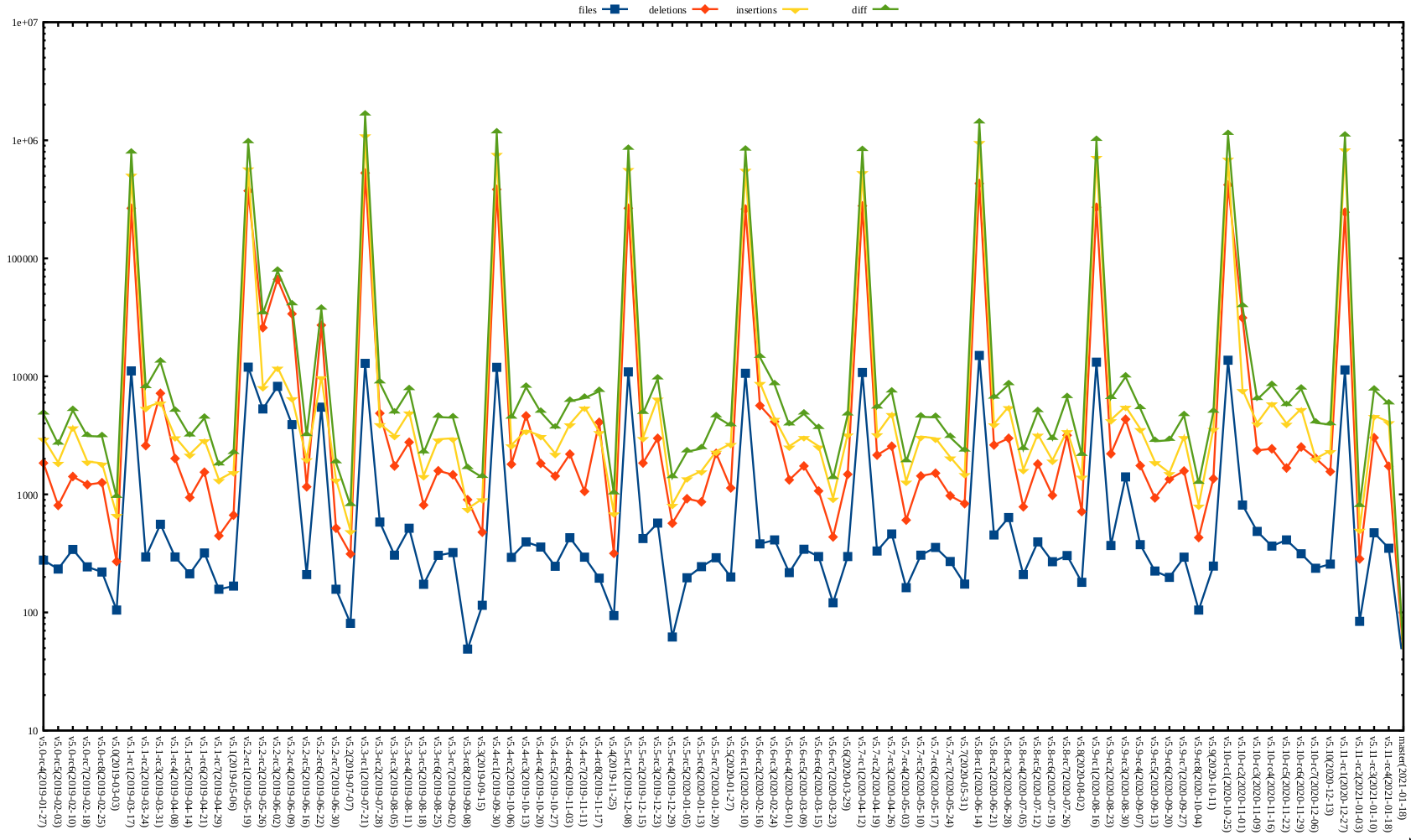 Kernel release stat