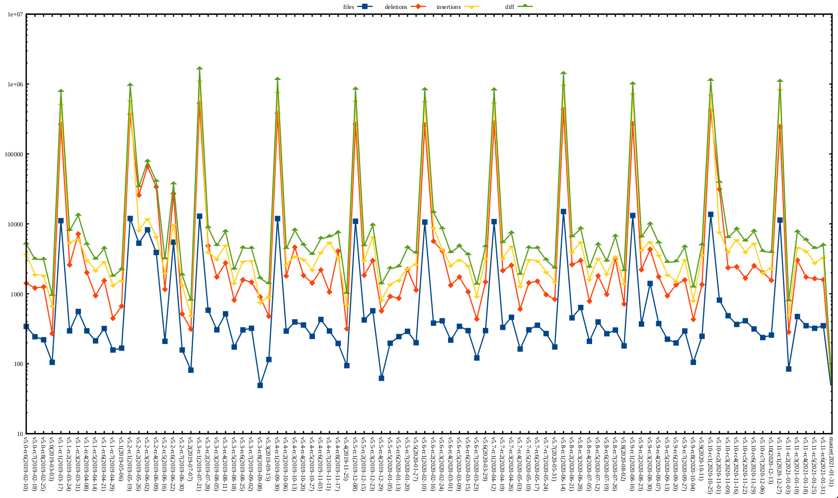 Kernel release stat