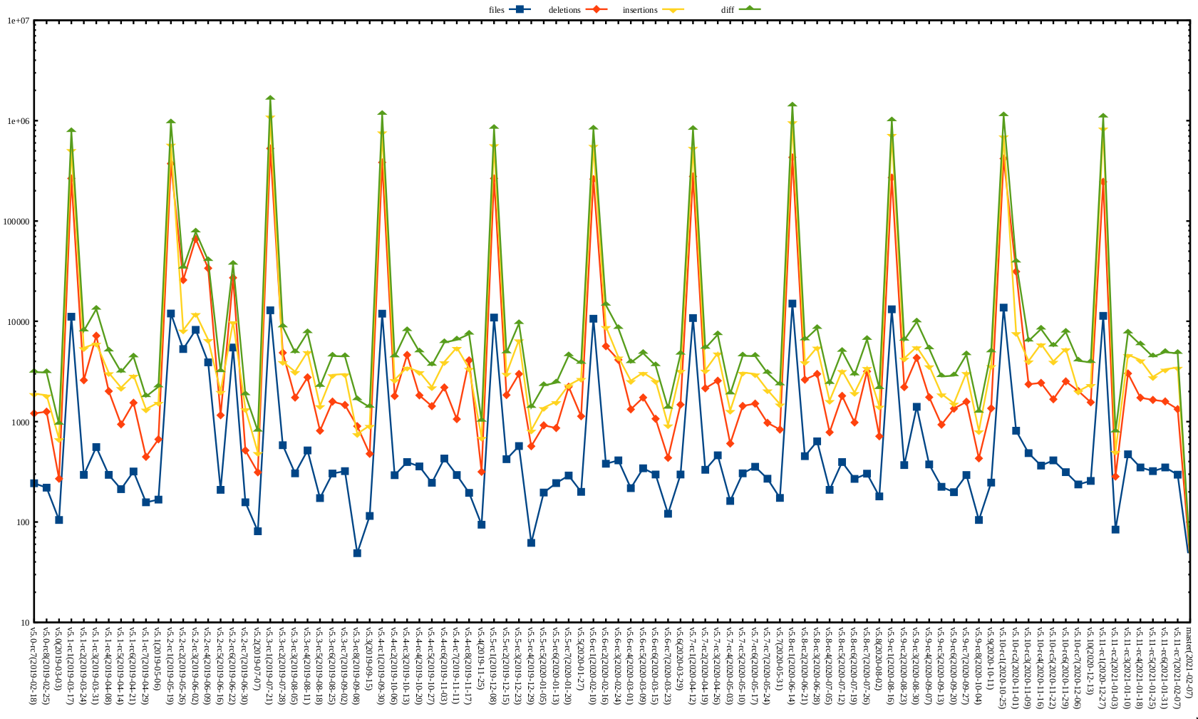 Kernel release stat