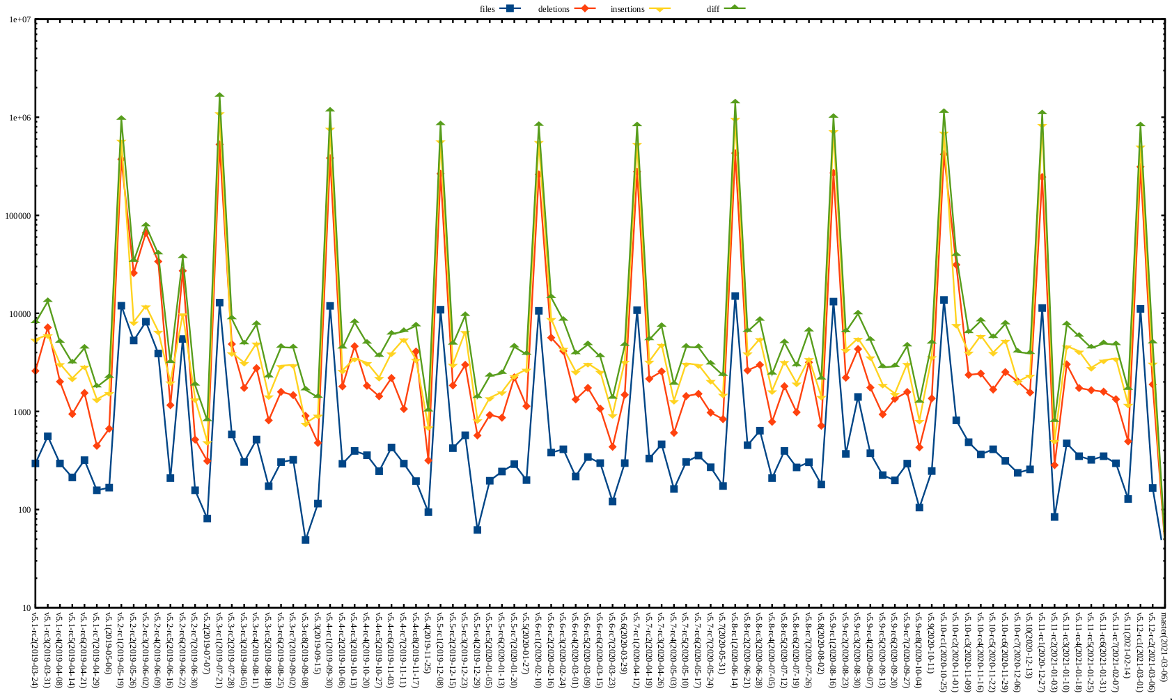 Kernel release stat