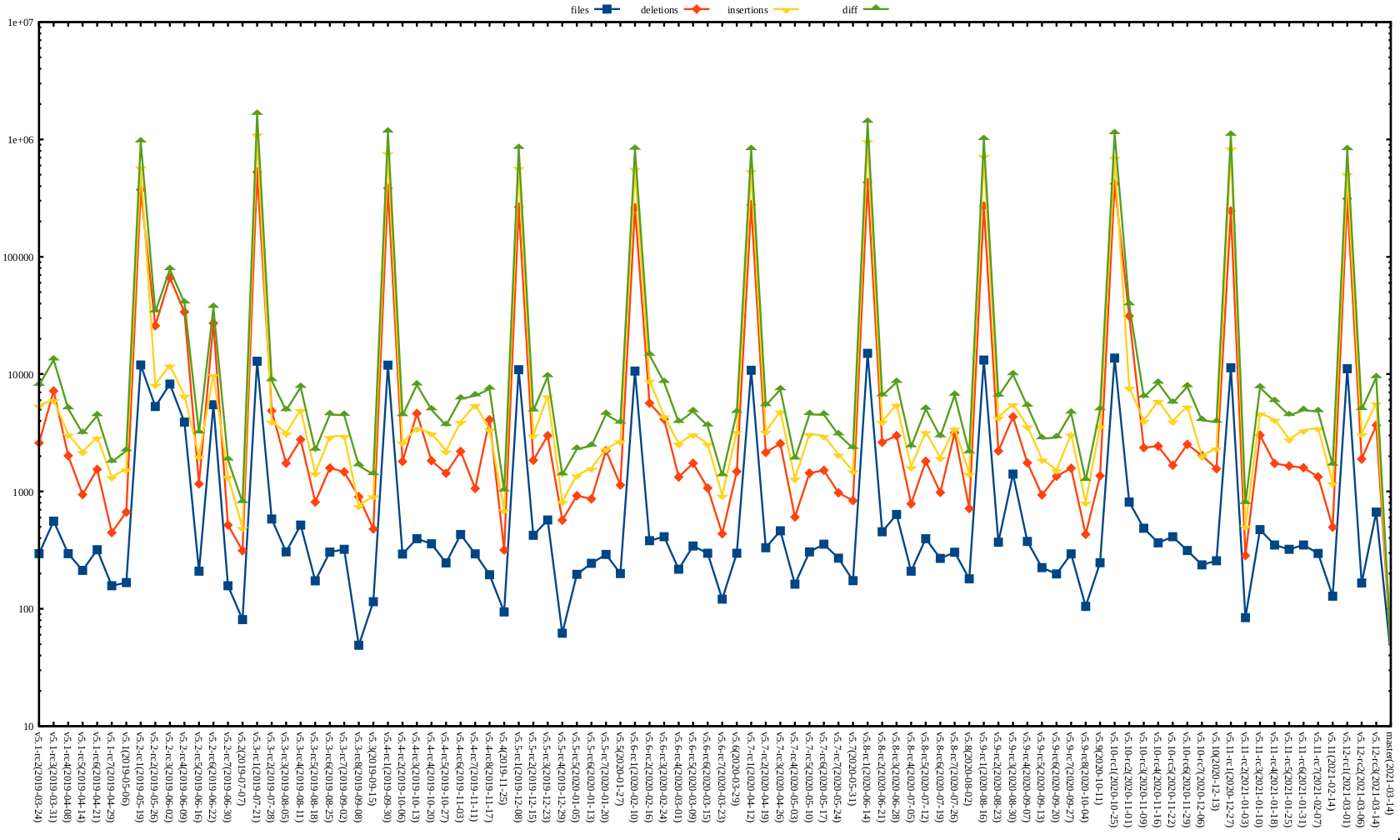 Kernel release stat