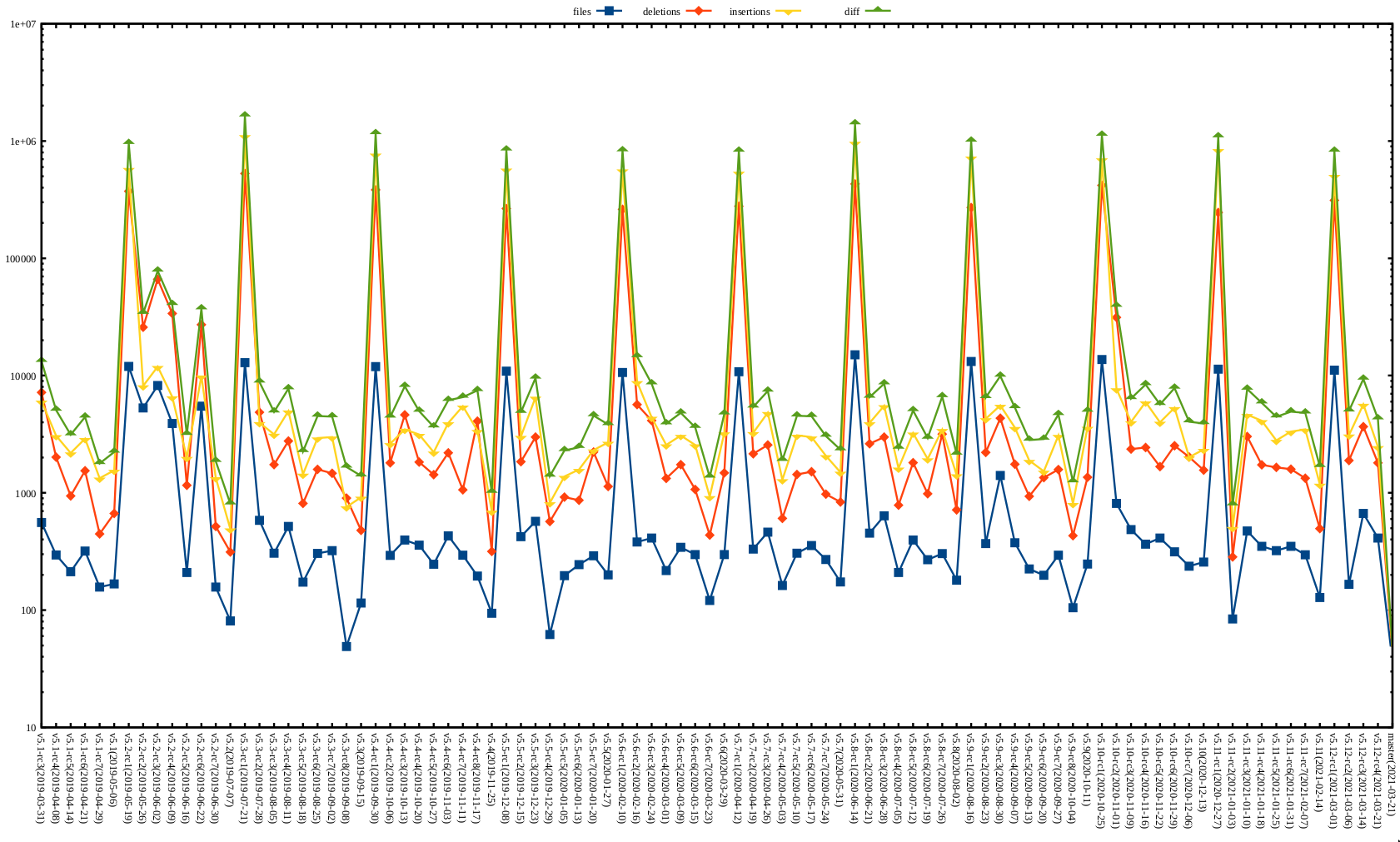 Kernel release stat