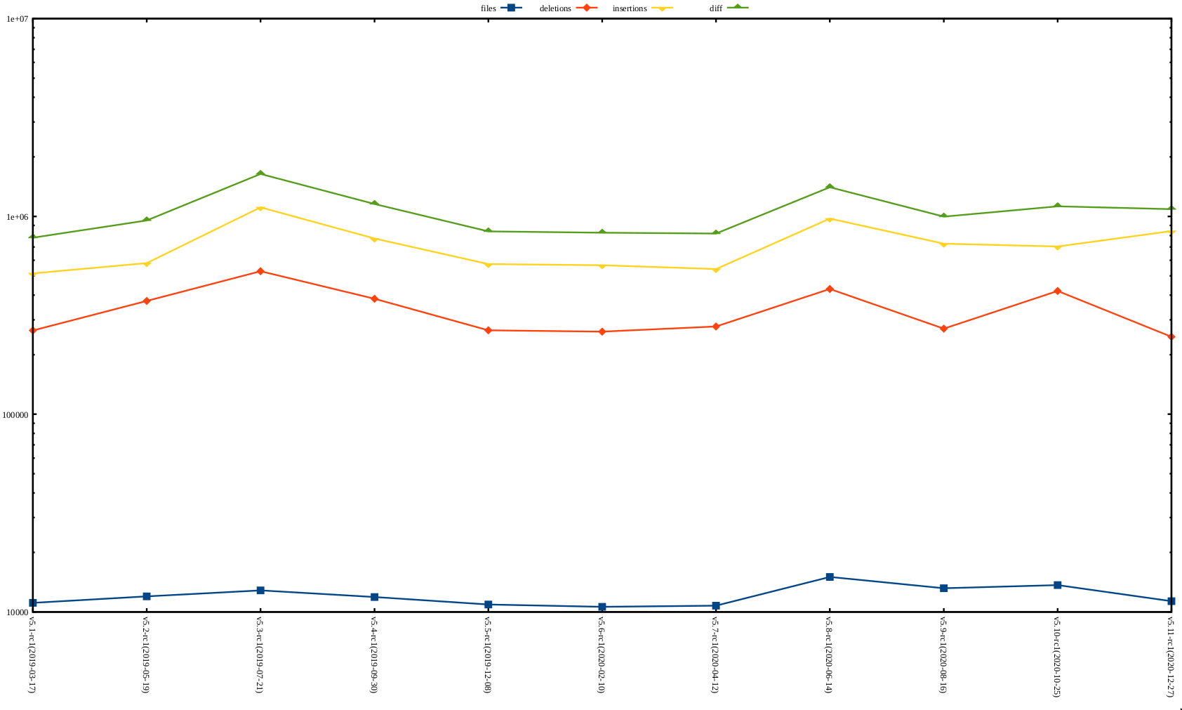 rc2 release stat