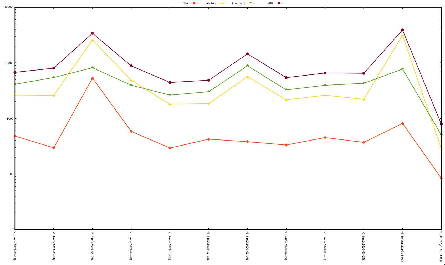 rc2 release stat