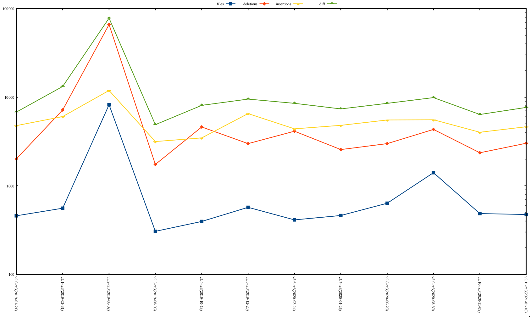 rc2 release stat