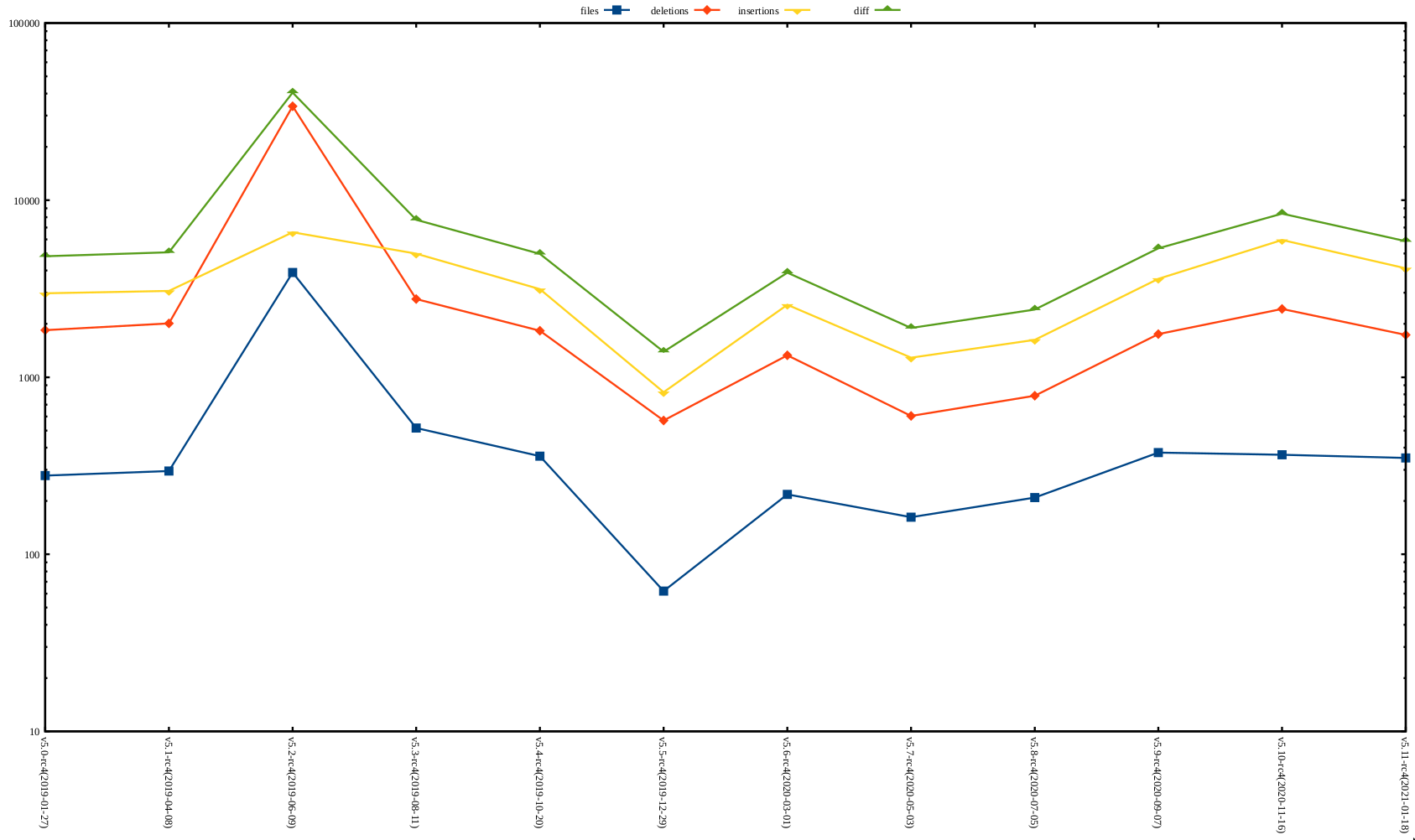 rc2 release stat