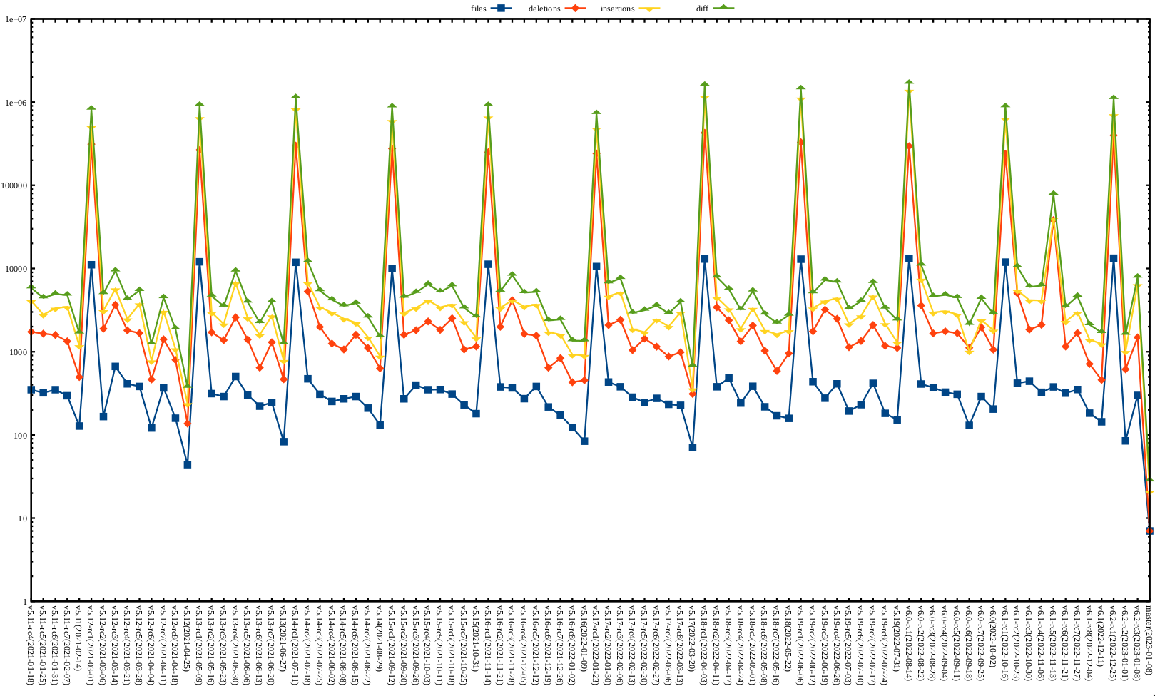 Kernel release stat