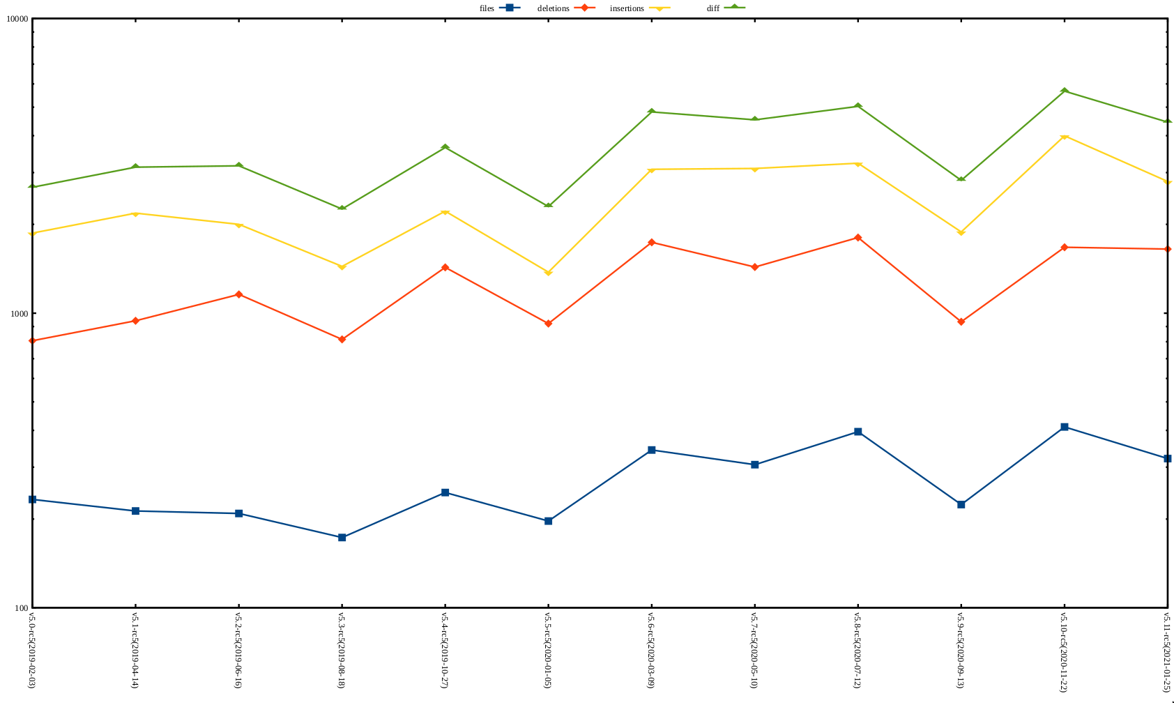 rc2 release stat