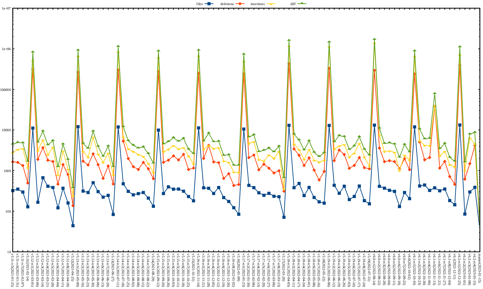 Kernel release stat