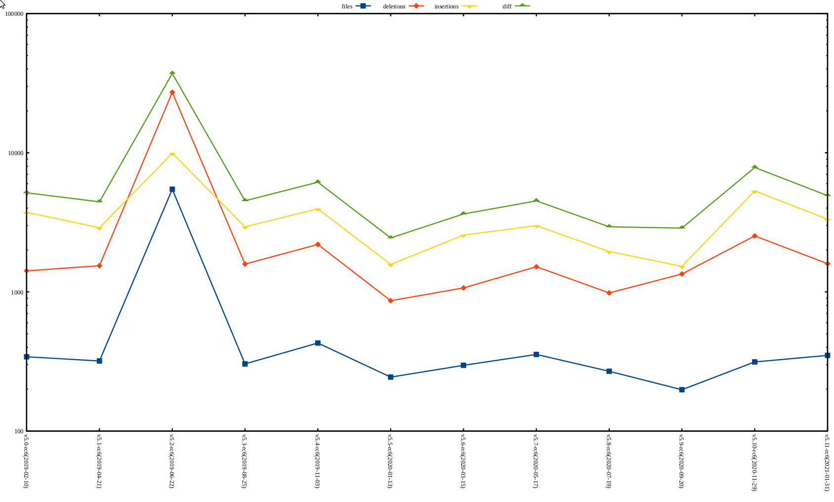 rc2 release stat