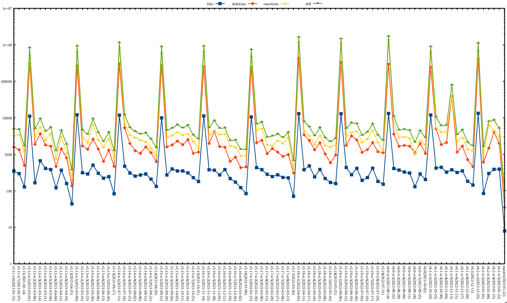 Kernel release stat