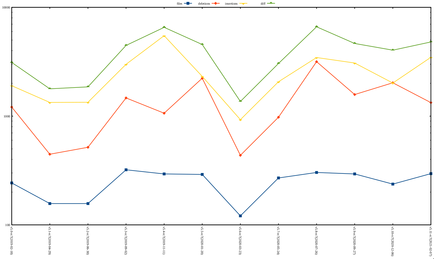 rc2 release stat