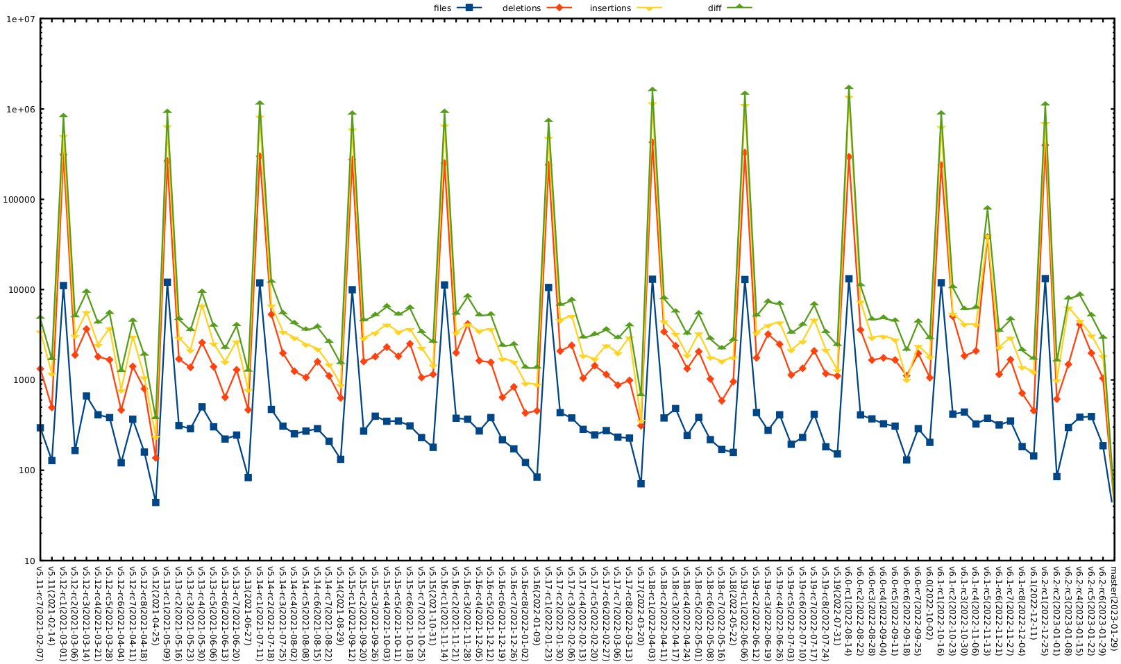 Kernel release stat