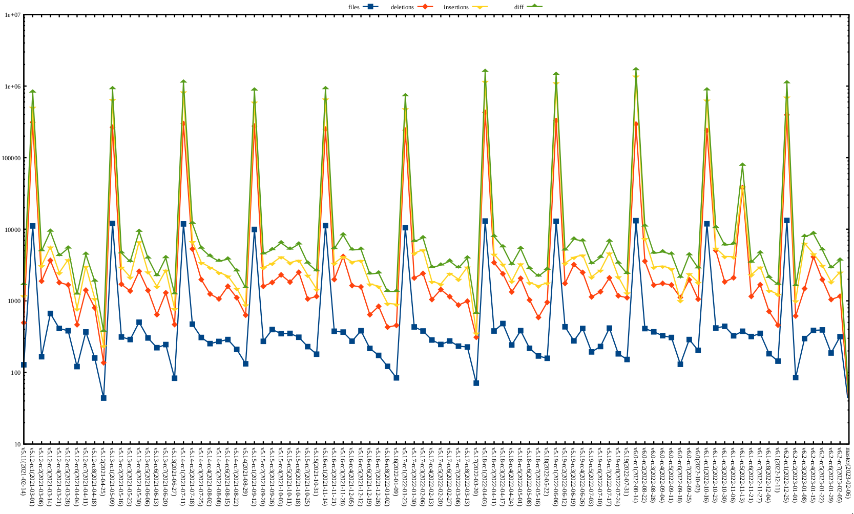 Kernel release stat