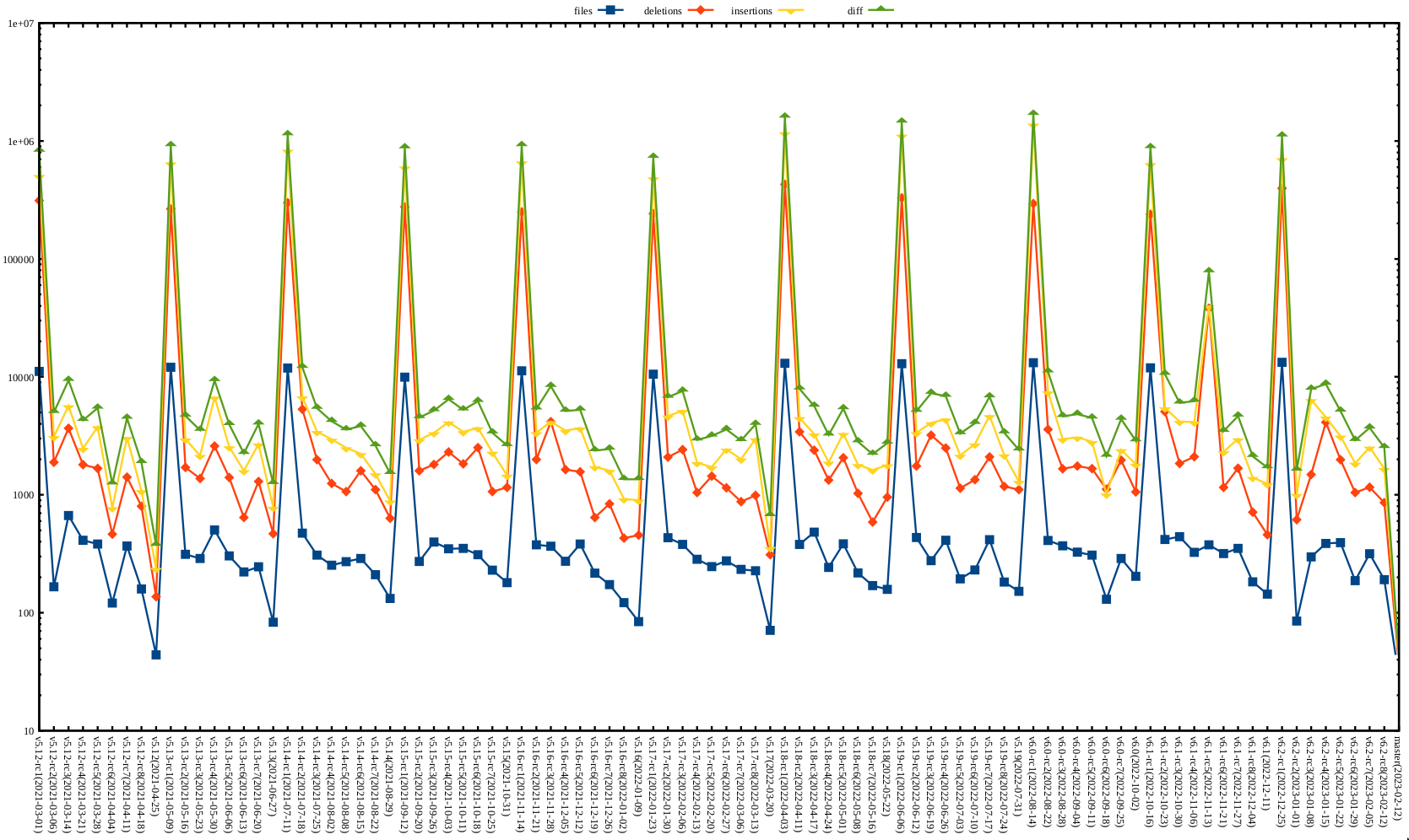 Kernel release stat