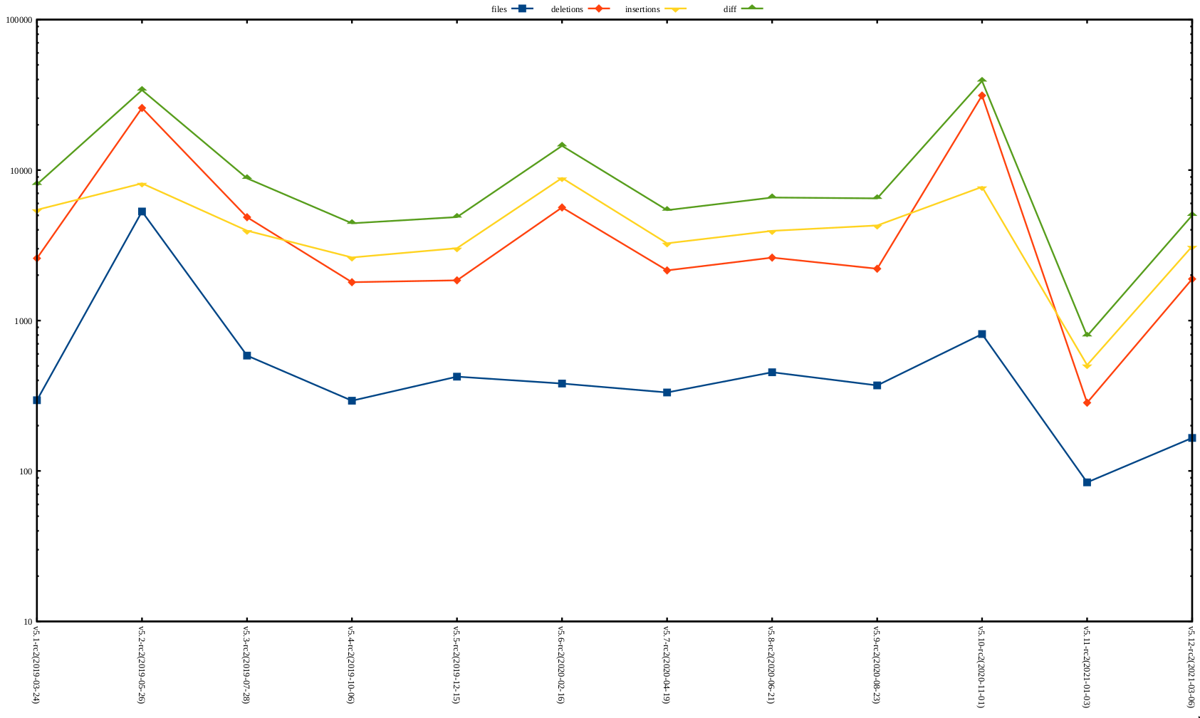 rc2 release stat