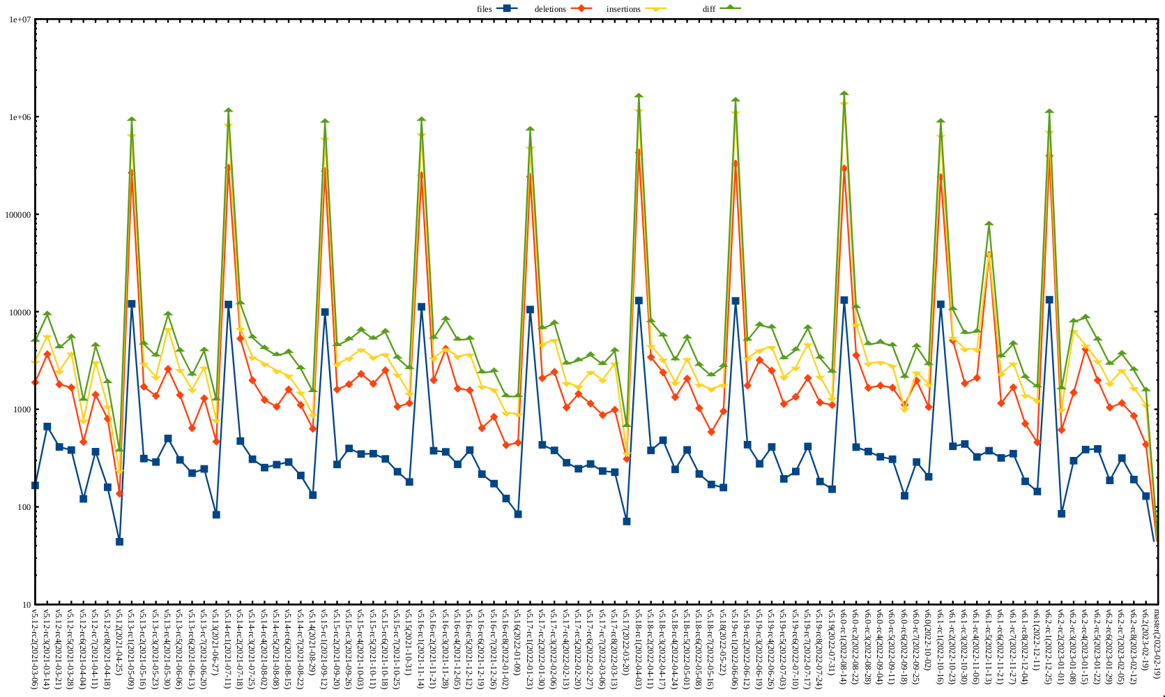 Kernel release stat