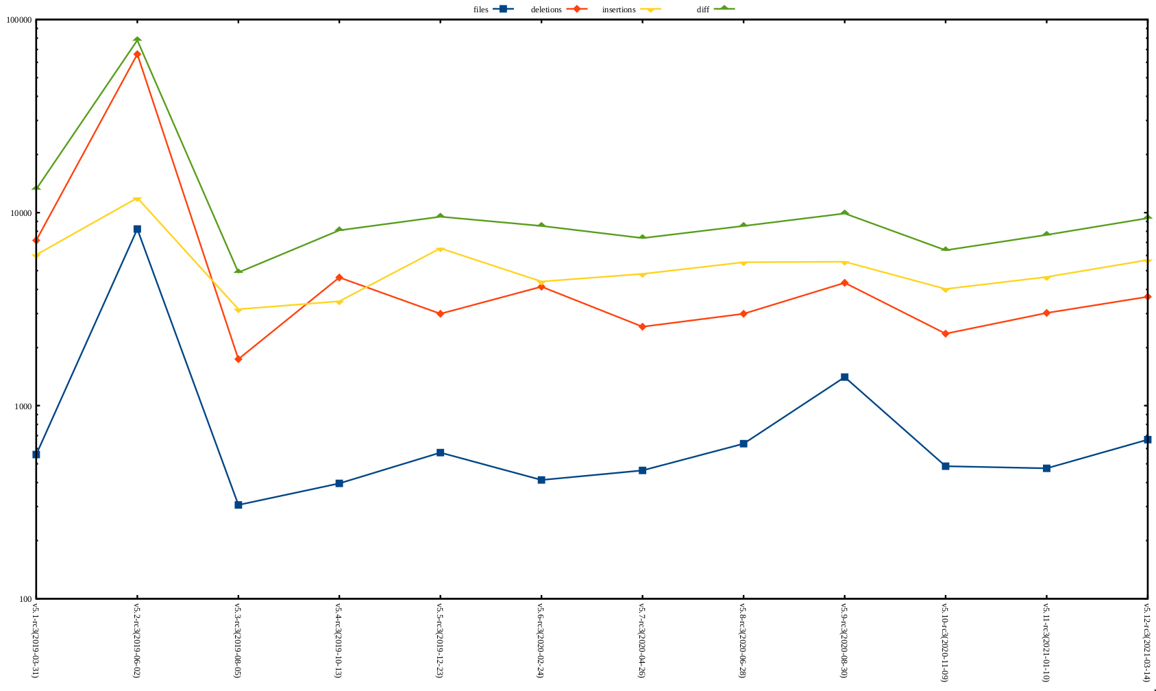 rc2 release stat