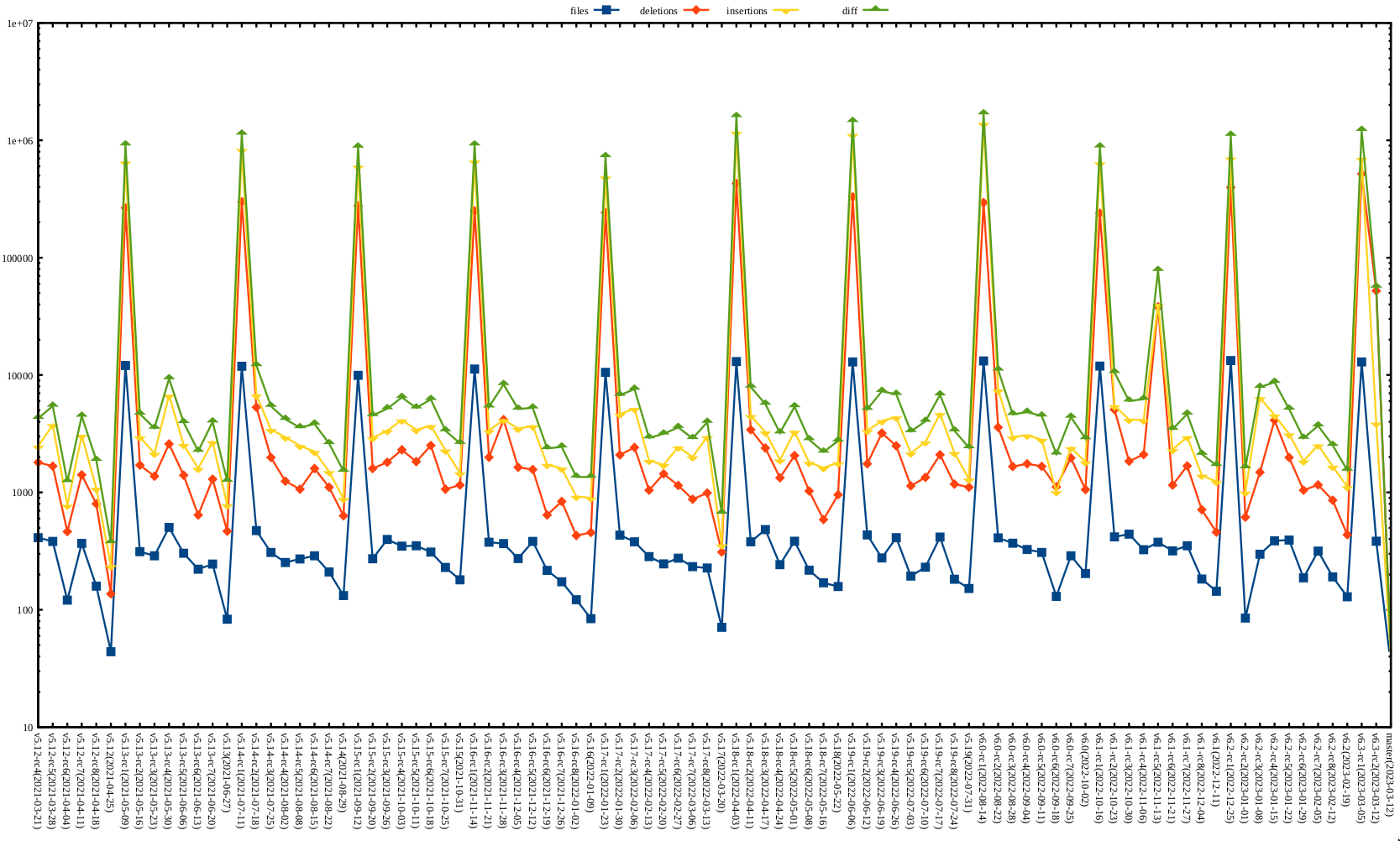 Kernel release stat