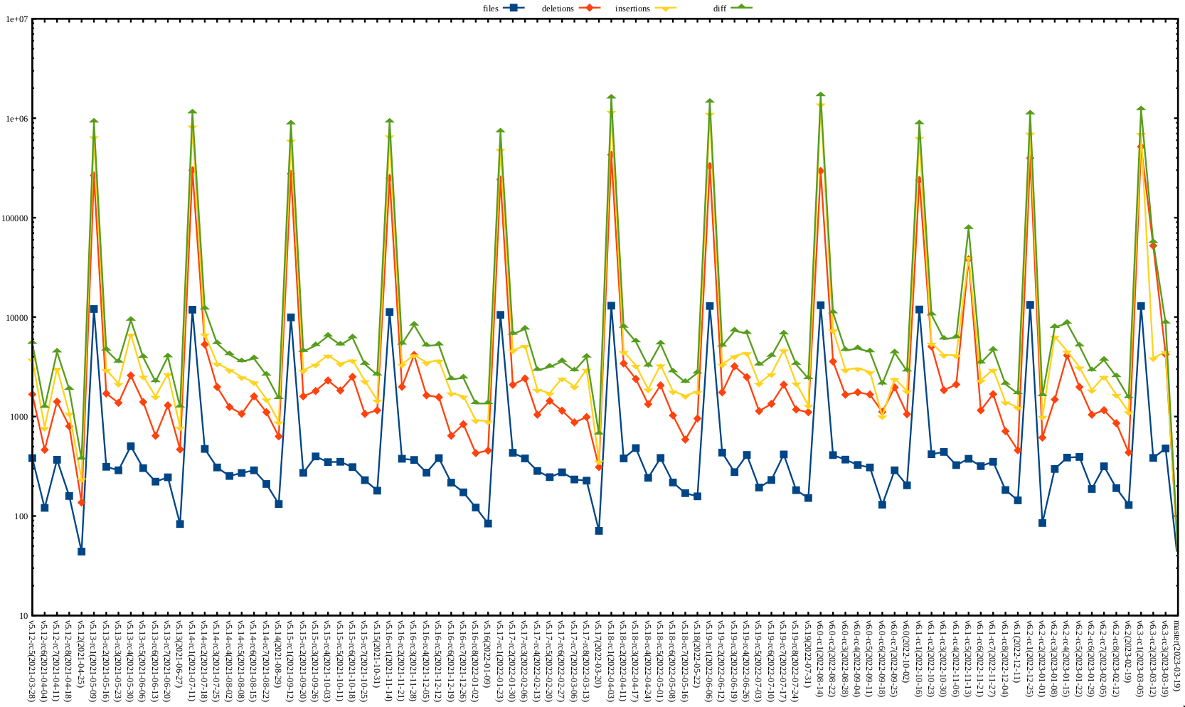 Kernel release stat