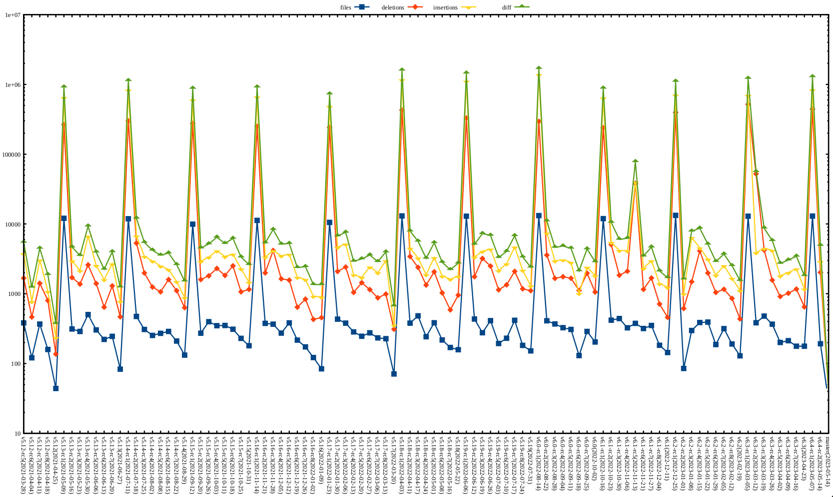 Kernel release stat