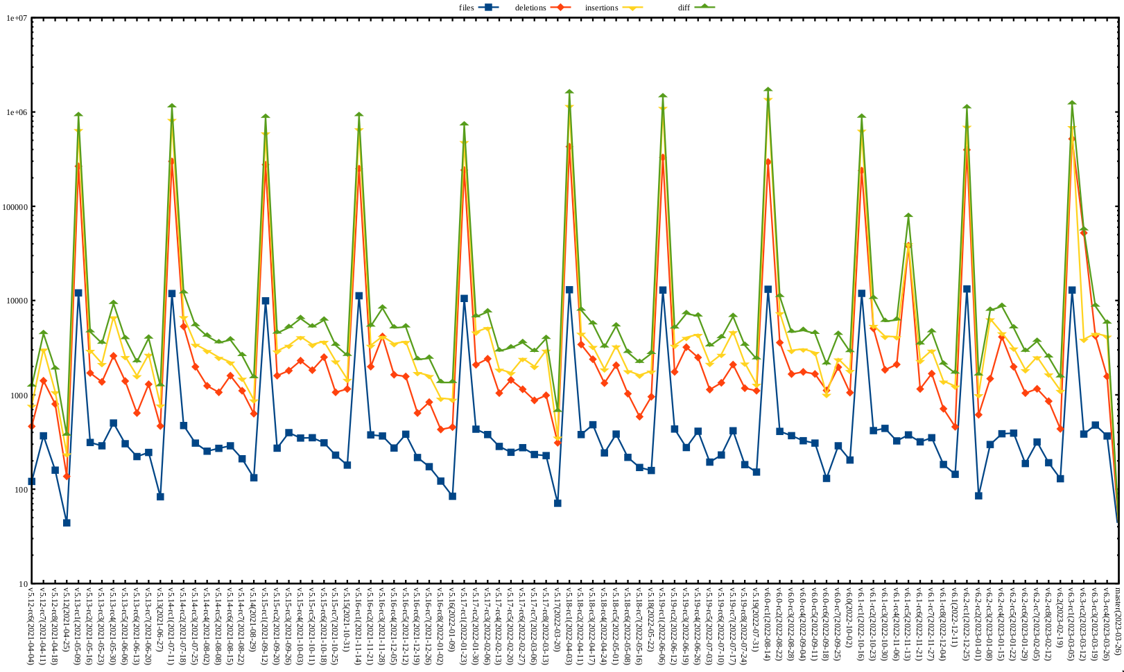 Kernel release stat