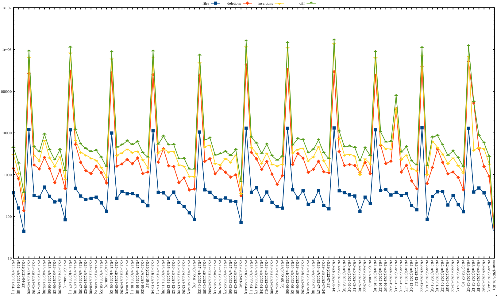 Kernel release stat