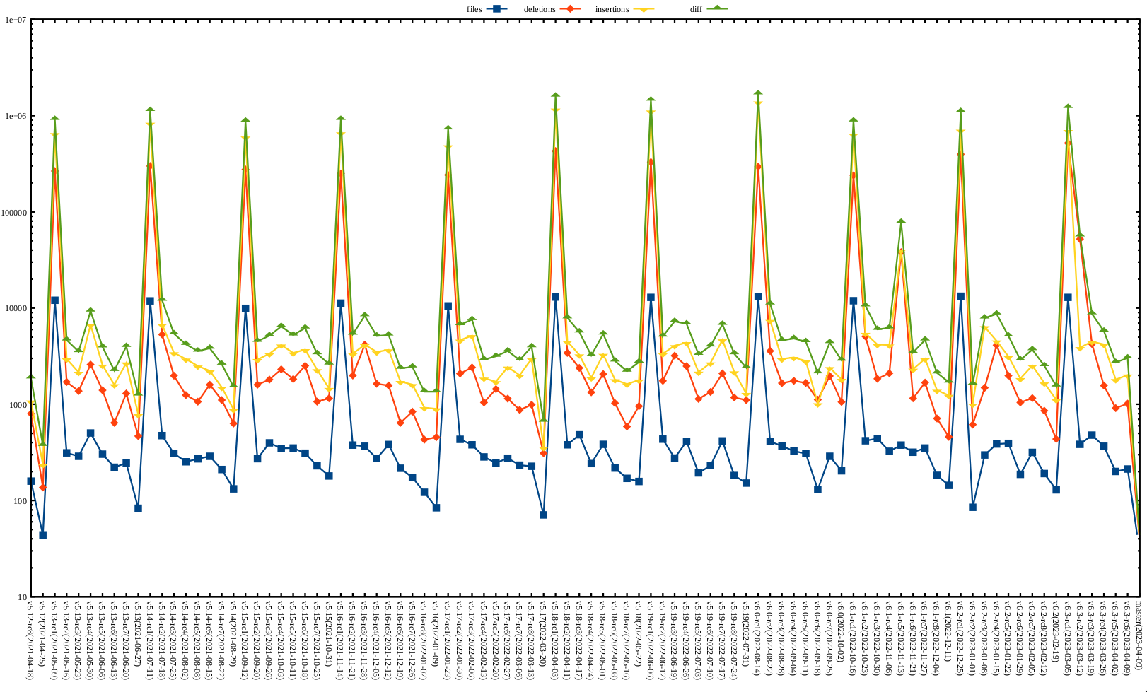 Kernel release stat