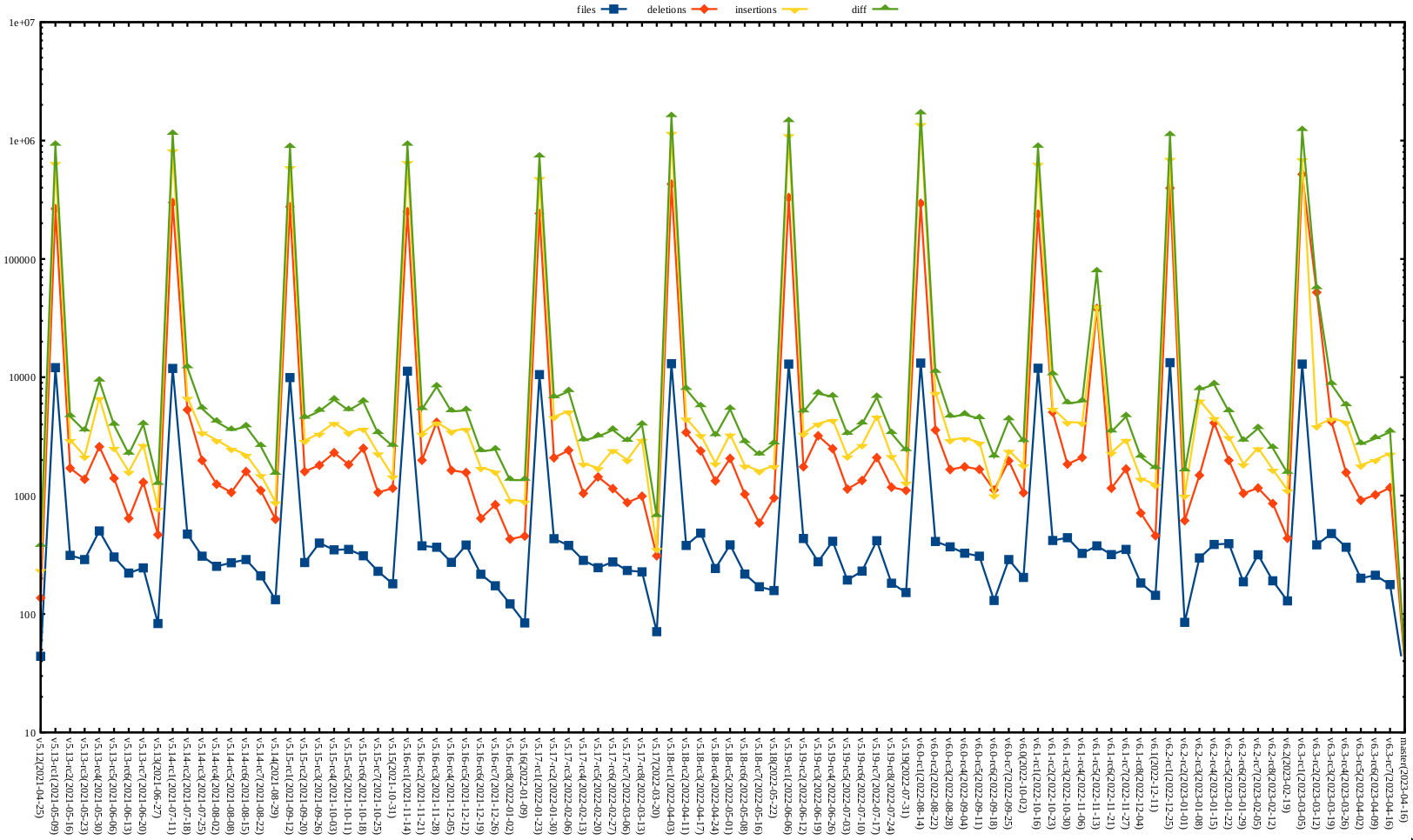 Kernel release stat