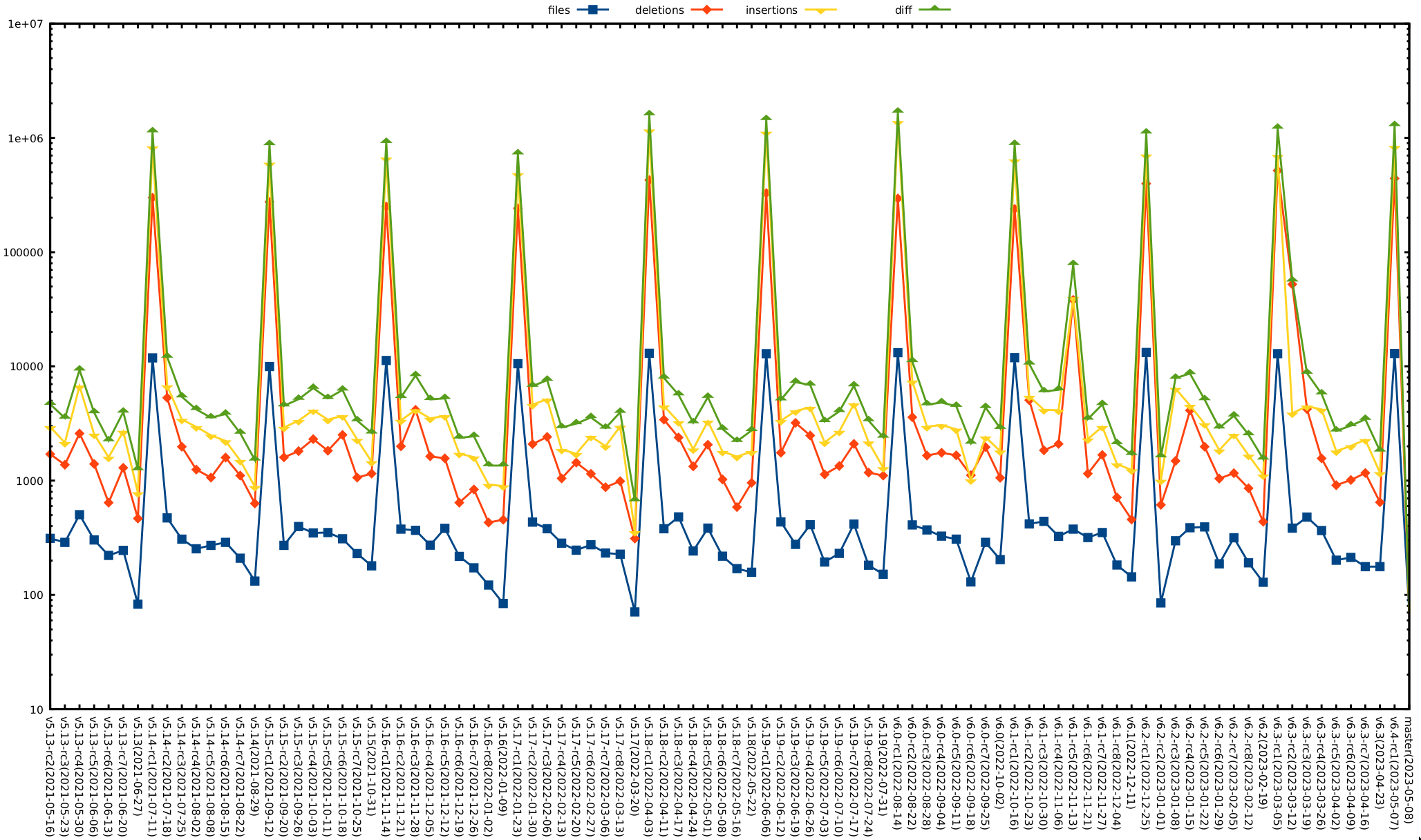 Kernel release stat