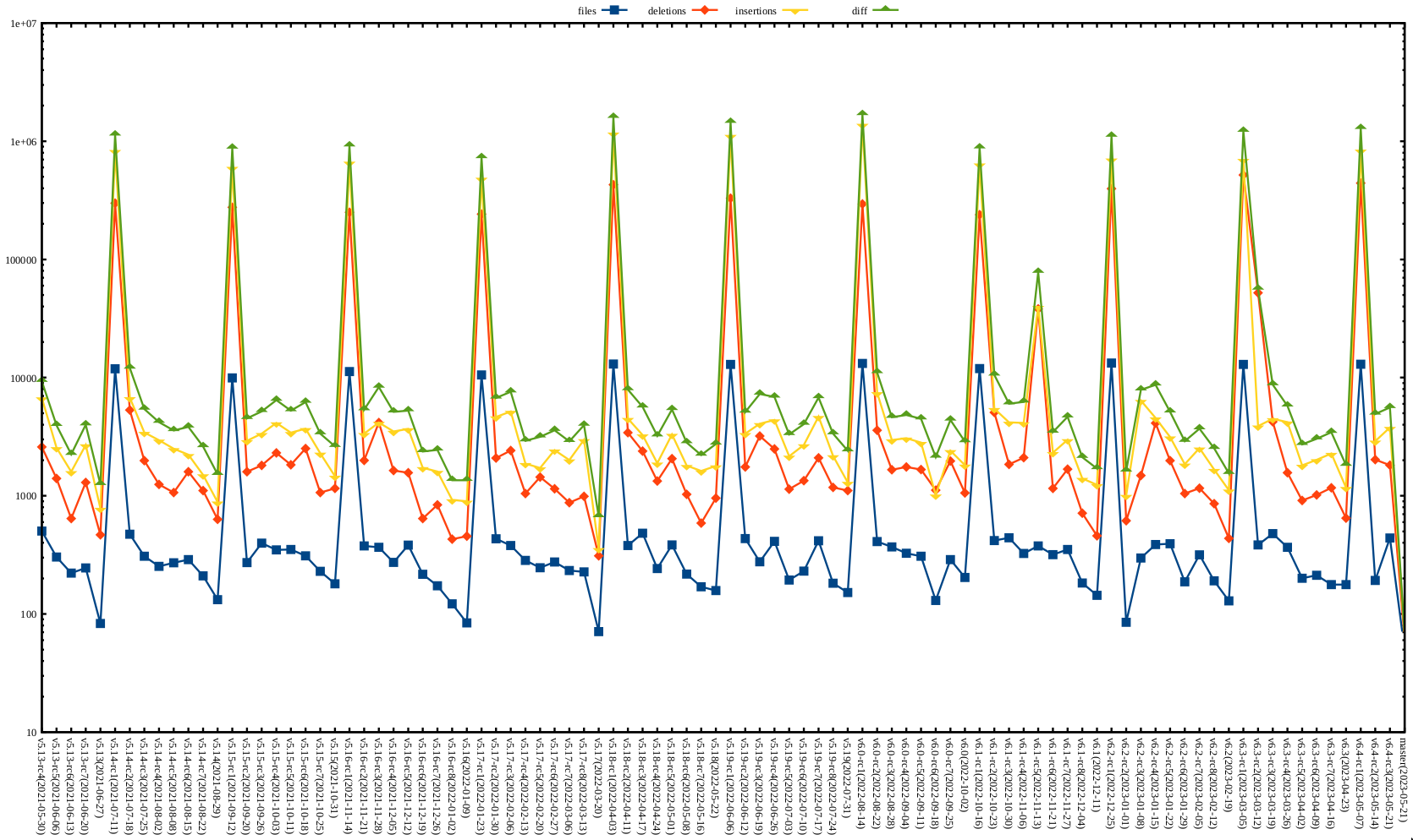 Kernel release stat