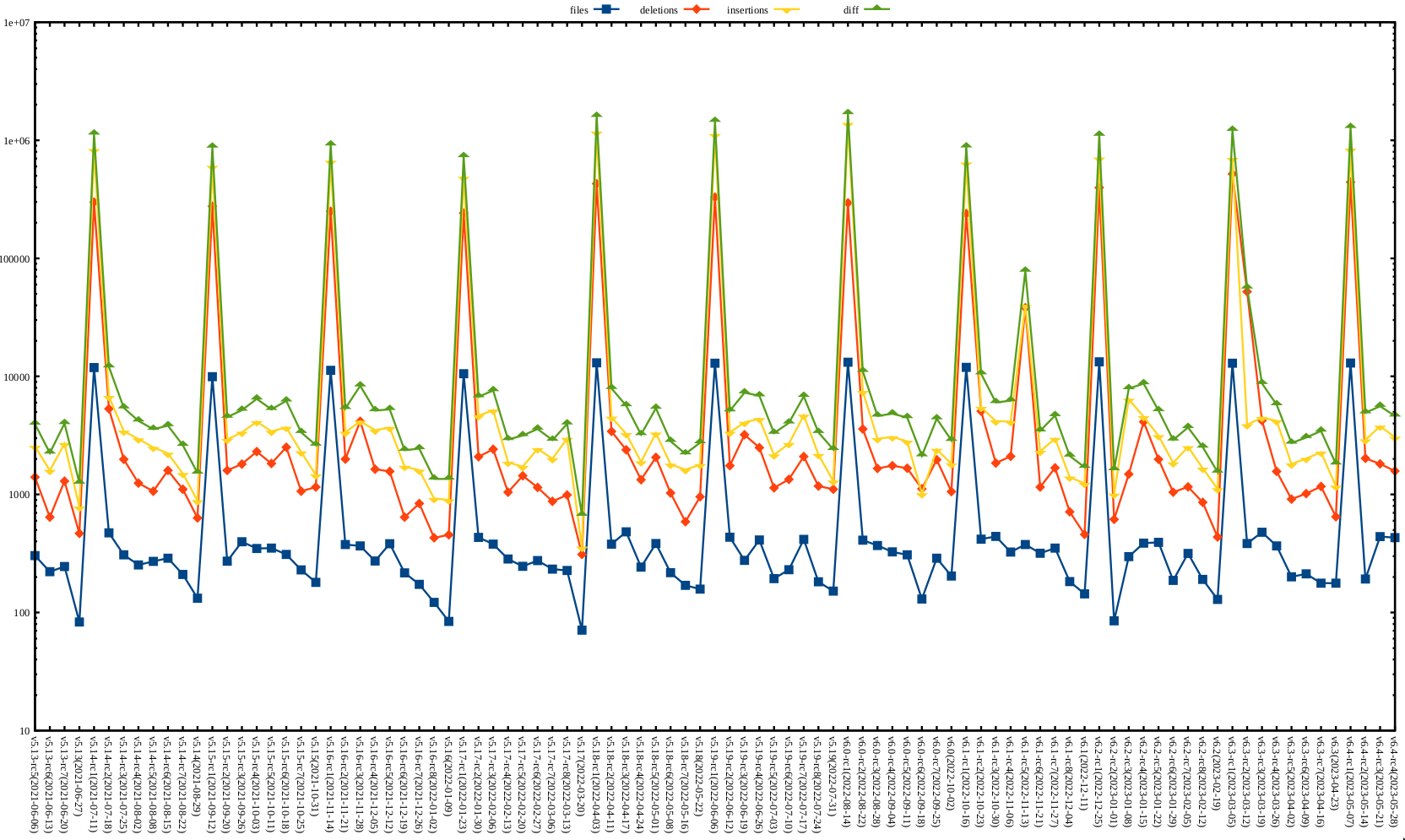 Kernel release stat