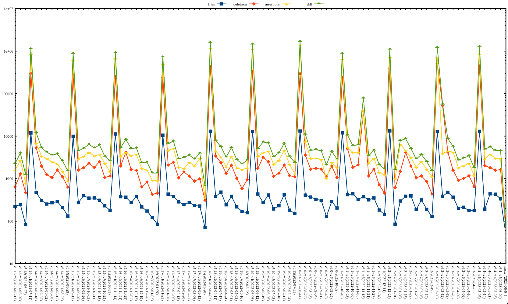 Kernel release stat