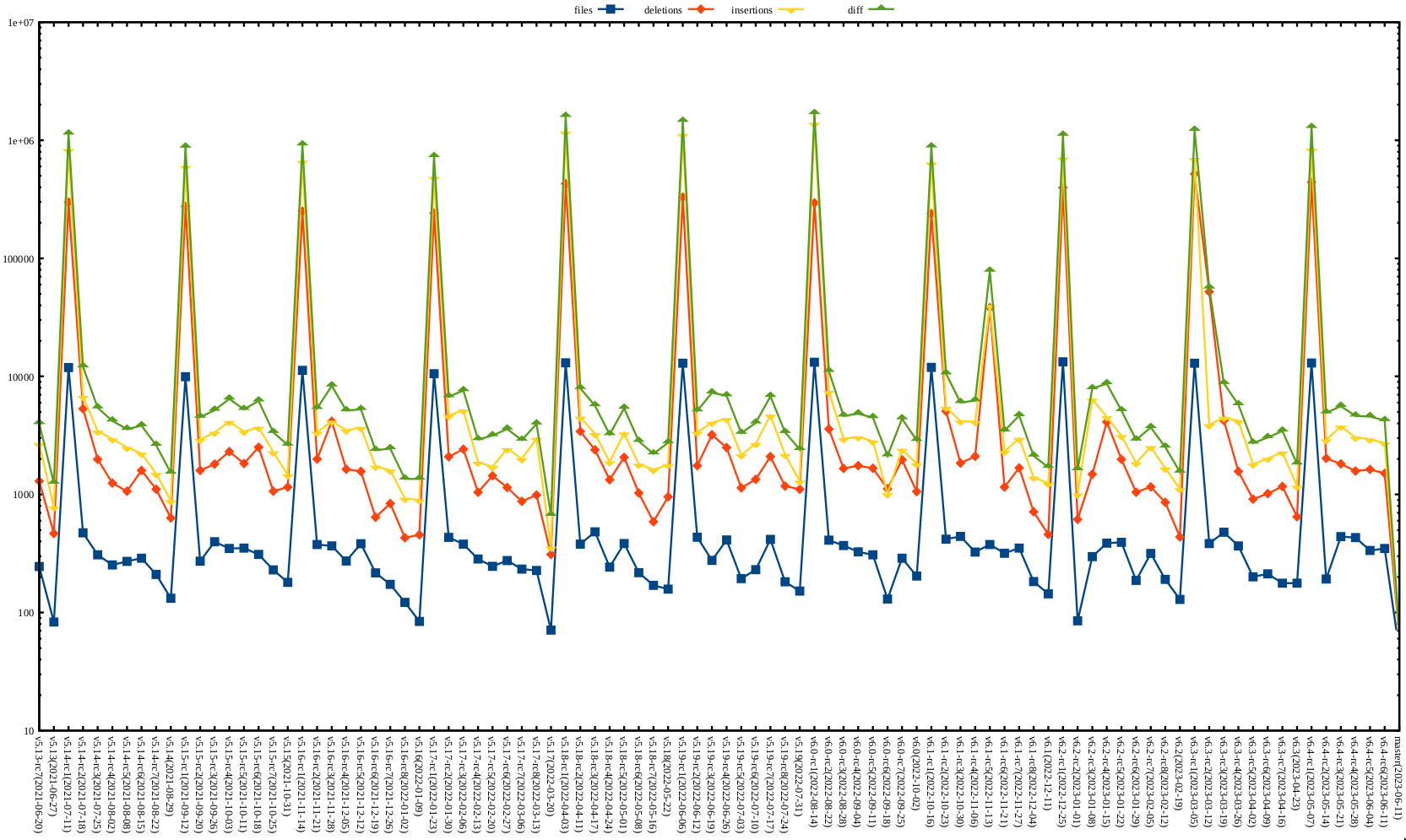 Kernel release stat