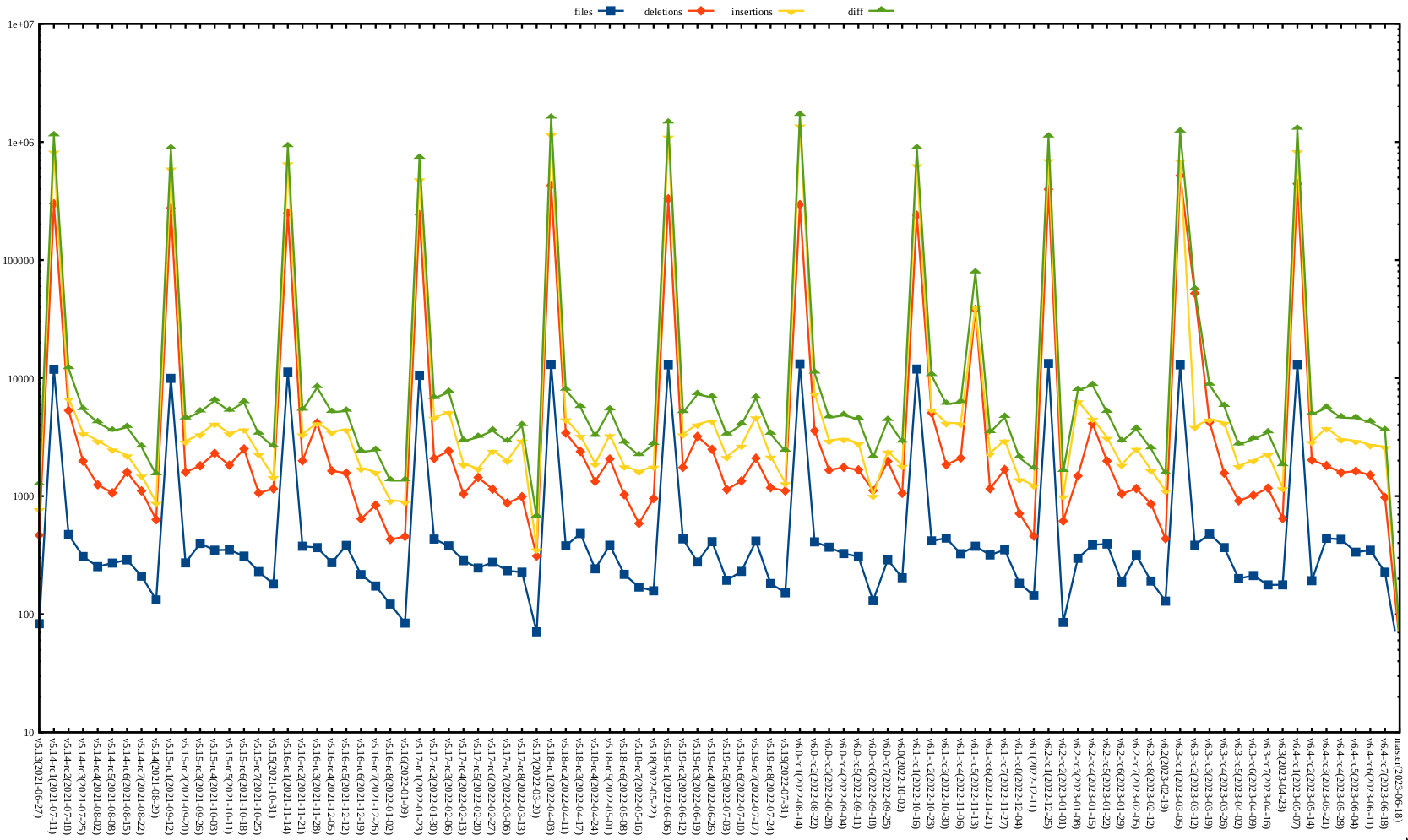 Kernel release stat